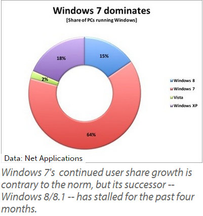 windows chart